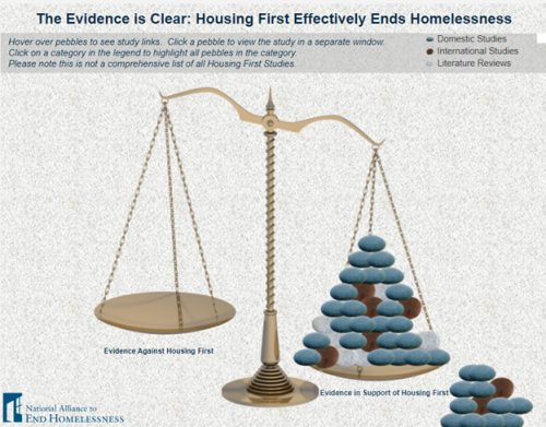 Data Visualization: The Evidence on Housing First
