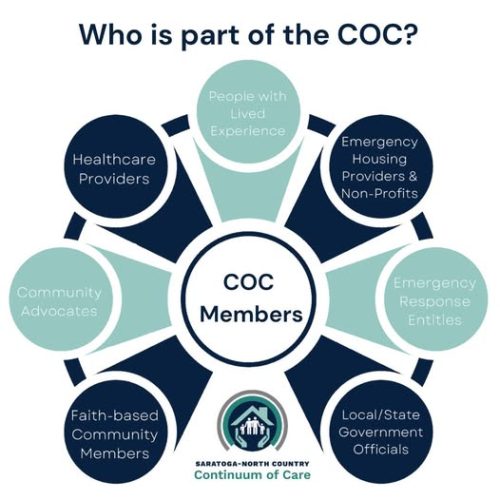 Saratoga North Country Continuum of Care