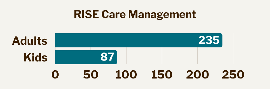 Rmh Rise Program Impact Snapshot - RISE Housing and Support Services